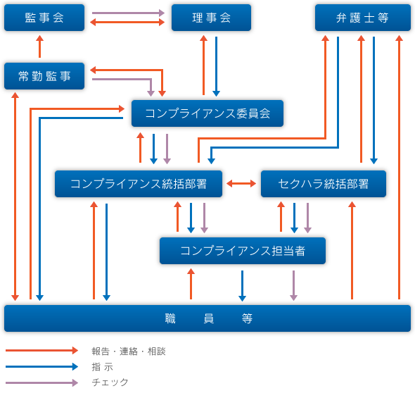 図解：コンプライアンス組織図