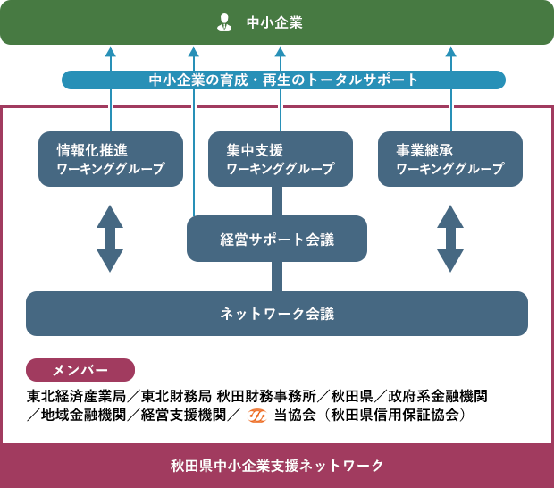 秋田県中小企業ネットワーク図